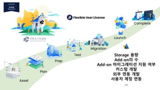Asset
Plan
Prep
Test
Migration
Launch
Complete
Storage 용량
Add-on의 수
Add-on 마이그레이션 지원 여부
커스텀 개발
외부 연동 개발
사용자 계정 연동
…
Flexible User License
 