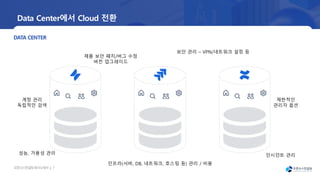 오픈소
스컨설팅회사소
개서 | 7
DATA CENTER
Data Center에서 Cloud 전환
보안 관리 – VPN/네트워크 설정 등
인프라(서버, DB, 네트워크, 호스팅 등) 관리 / 비용
제품 보안 패치/버그 수정
버전 업그레이드
인시던트 관리
성능, 가용성 관리
계정 관리
독립적인 검색
제한적인
관리자 옵션
 