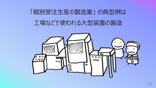 33
「個別受注⽣産の製造業」 の典型例は
⼯場などで使われる⼤型装置の製造
 