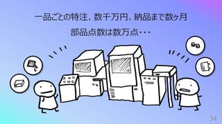 34
⼀品ごとの特注、数千万円、納品まで数ヶ⽉
部品点数は数万点・・・
 