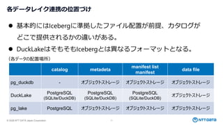 © 2026 NTT DATA Japan Corporation 11
各データレイク連携の位置づけ
⚫ 基本的にはIcebergに準拠したファイル配置が前提、カタログが
どこで提供されるかの違いがある。
⚫ DuckLakeはそもそもIcebergとは異なるフォーマットとなる。
catalog metadeta
manifest list
manifest
data file
pg_duckdb - オブジェクトストレージ オブジェクトストレージ オブジェクトストレージ
DuckLake
PostgreSQL
(SQLite/DuckDB)
PostgreSQL
(SQLite/DuckDB)
PostgreSQL
(SQLite/DuckDB)
オブジェクトストレージ
pg_lake PostgreSQL オブジェクトストレージ オブジェクトストレージ オブジェクトストレージ
（各データの配置場所）
 