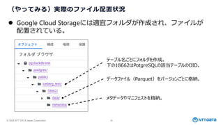 © 2026 NTT DATA Japan Corporation 26
（やってみる）実際のファイル配置状況
⚫ Google Cloud Storageには適宜フォルダが作成され、ファイルが
配置されている。
データファイル（Parquet）をバージョンごとに格納。
メタデータやマニフェストを格納。
テーブル名ごとにフォルダを作成。
下の18662はPotgreSQLの該当テーブルのOID。
 