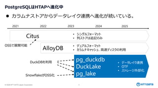 © 2026 NTT DATA Japan Corporation 6
PostgreSQLはHTAPへ進化中
Citus
AlloyDB
pg_duckdb
DuckLake
pg_lake
• シングルフォーマット
• 列ストアは追記のみ
• デュアルフォーマット
• カラムナキャッシュ、高速ディスクの利用
• データレイク連携
• OTF
• ストレージ外部化
2021 2022 2023 2024 2025
⚫ カラムナストアからデータレイク連携へ進化が続いている。
OSSで展開可能
SnowflakeがOSS化
DuckDBを利用
 