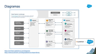 Roles del Ecosistema: Salesforce Architect | PPTX