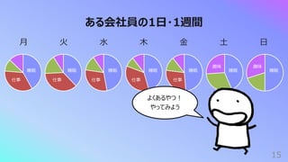 15
ある会社員の1⽇・1週間
⽉ ⽕ ⽔ ⽊ ⾦ ⼟ ⽇
仕事 仕事 仕事 仕事 仕事
睡眠 睡眠 睡眠 睡眠 睡眠 睡眠 睡眠
趣味 趣味
よくあるやつ︕
やってみよう
 