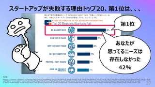 スタートアップが失敗する理由トップ20、第1位は、、、
27
引⽤:
https://www.idaten.vc/post/%E3%82%B9%E3%82%BF%E3%83%BC%E3%83%88%E3%82%A2%E3%83%83%E3%83%97%E3%81%8
C%E5%A4%B1%E6%95%97%E3%81%99%E3%82%8B%E7%90%86%E7%94%B1%E3%83%88%E3%83%83%E3%83%9720
あなたが
思ってるニーズは
存在しなかった
42%
第1位
 