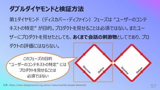 ダブルダイヤモンドと検証⽅法
57
第1ダイヤモンド（ディスカバー・ディファイン）フェーズは “ユーザーのコンテ
キストの特定” が⽬的。プロダクトを⾒せることは必須ではない。またユー
ザーにプロダクトを⾒せたとしても、あくまで会話の刺激物としてであり、プロ
ダクトの評価にはならない。
引⽤: https://www.designcouncil.org.uk/our-resources/the-double-diamond/
このフェーズの⽬的
“ユーザーのコンテキストの特定” には
プロダクトを⾒せることは
必須ではない
 