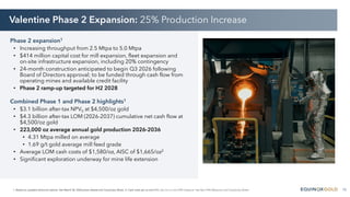 16
Valentine Phase 2 Expansion: 25% Production Increase
Phase 2 expansion1
• Increasing throughput from 2.5 Mtpa to 5.0 Mtpa
• $414 million capital cost for mill expansion, fleet expansion and
on-site infrastructure expansion, including 20% contingency
• 24-month construction anticipated to begin Q3 2026 following
Board of Directors approval; to be funded through cash flow from
operating mines and available credit facility
• Phase 2 ramp-up targeted for H2 2028
Combined Phase 1 and Phase 2 highlights1
• $3.1 billion after-tax NPV5 at $4,500/oz gold
• $4.3 billion after-tax LOM (2026-2037) cumulative net cash flow at
$4,500/oz gold
• 223,000 oz average annual gold production 2026-2036
• 4.31 Mtpa milled on average
• 1.69 g/t gold average mill feed grade
• Average LOM cash costs of $1,580/oz, AISC of $1,665/oz2
• Significant exploration underway for mine life extension
1. Based on updated technical reports. See March 30, 2026 press release and Cautionary Notes. 2. Cash costs per oz and AISC per oz is a non-IFRS measure. See Non-IFRS Measures and Cautionary Notes.
 