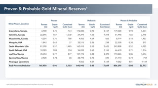 20
1. See Cautionary Notes and Technical Disclosure. Numbers may not sum due to rounding.
Proven & Probable Gold Mineral Reserves1
Mine/Project, Location
Proven Probable Proven & Probable
Tonnes
(kt)
Grade
(g/t)
Contained
Gold (koz)
Tonnes
(kt)
Grade
(g/t)
Contained
Gold (koz)
Tonnes
(kt)
Grade
(g/t)
Contained
Gold (koz)
Greenstone, Canada 6,900 0.75 164 172,500 0.93 5,169 179,300 0.93 5,334
Valentine, Canada 22,096 1.87 1,330 29,394 1.50 1,418 51,490 1.66 2,748
Musselwhite, Canada 4,254 5.76 788 4,465 4.64 666 8,719 5.18 1,453
Mesquite, USA 1,843 0.63 37 20,515 0.36 238 22,358 0.38 275
Castle Mountain, USA 81,398 0.57 1,485 162,410 0.50 2,620 243,808 0.52 4,105
South Railroad, USA 10,585 1.04 354 56,033 0.65 1,165 66,618 0.71 1,516
Los Filos, Mexico 35,453 0.77 877 157,773 0.88 4,477 193,226 0.86 5,354
Camino Rojo, Mexico 2,920 0.73 68 28,794 0.75 690 31,714 0.74 759
Nicaragua Operations 9,062 4.01 1,169 9,062 4.01 1,169
Total Proven & Probable 165,450 0.96 5,103 640,945 0.85 17,609 806,295 0.88 22,713
 