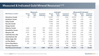 21
1. Resources are exclusive of Reserves. 2. See Cautionary Notes and Technical Disclosure. Numbers may not sum due to rounding.
Measured & Indicated Gold Mineral Resources1,2,3
Mine/Project, Location
Measured Indicated Measured & Indicated
Tonnes
(kt)
Grade
(g/t)
Contained
Gold (koz)
Tonnes
(kt)
Grade
(g/t)
Contained
Gold (koz)
Tonnes
(kt)
Grade
(g/t)
Contained
Gold (koz)
Greenstone, Canada 22 0.51 0 53,949 1.71 2,966 53,970 1.71 2,966
Brookbank, Canada 9,046 2.45 713 9,046 2.45 713
Kailey, Canada 12,038 0.60 231 12,038 0.60 231
Key Lake, Canada 7,738 0.82 205 7,738 0.82 205
Hasaga, Canada 1,470 8.64 408 1,470 8.64 408
Valentine, Canada 6,428 1.18 243 22,961 1.25 926 29,389 1.24 1,169
Musselwhite, Canada 2,315 4.02 299 5,357 3.31 569 7,672 3.52 869
Mesquite, USA 6,701 0.51 109 76,573 0.40 982 83,274 0.41 1,091
Castle Mountain, USA 781 0.68 17 73,452 0.62 1,453 74,234 0.62 1,470
South Railroad, USA 3,023 0.48 47 36,264 0.77 896 39,287 0.75 943
Golden Eagle, USA 30,700 1.49 1,500 14,700 1.16 500 45,400 1.37 2,000
Los Filos, Mexico 47,306 1.15 1,757 278,020 0.69 6,140 325,326 0.75 7,897
Camino Rojo, Mexico 341 0.70 8 58,162 2.24 4,180 58,503 2.23 4,187
Nicaragua Operations 14,015 2.00 904 14,015 2.00 904
Total Measured & Indicated 97,616 1.27 3,980 663,745 0.99 21,073 761,362 1.02 25,052
 