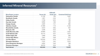 22
1. See Cautionary Notes and Technical Disclosure. Numbers may not sum due to rounding.
Inferred Mineral Resources1
Inferred
Mine/Project, Location Tonnes (kt) Grade (g/t) Contained Gold (koz)
Greenstone, Canada 31,182 1.66 1,663
Brookbank, Canada 1,491 2.36 113
Kailey, Canada 7,758 0.55 138
Key Lake, Canada 4,905 1.00 158
Hasaga, Canada 2,059 7.31 484
Valentine, Canada 31,989 1.10 1,128
Musselwhite, Canada 4,223 4.06 552
Mesquite, USA 5,590 0.32 58
Castle Mountain, USA 69,890 0.63 1,422
South Railroad, USA 55,715 0.57 1,013
Golden Eagle, USA 5,400 0.90 200
Camino Rojo, Mexico 5,681 2.04 373
Los Filos, Mexico 135,935 0.74 3,237
Nicaragua Operations 9,181 3.42 1,010
Cerro Aeropuerto, Nicaragua 6,052 3.64 708
Primavera, Nicaragua 44,974 0.54 782
Total Inferred 422,024 0.96 13,039
 