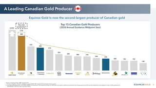 5
Source: Company filings, S&P Capital IQ Pro
1. Private company, no public guidance issued, 2026E S&P Capital IQ Pro estimate used in place.
2. Average gold production over 2026E-2036E for Greenstone and Valentine based on 2026 technical reports (320 koz contribution from Greenstone and 223 koz from Valentine) and midpoint of Orla’s 2026 guidance for
Musselwhite (235 koz). See Cautionary Notes.
A Leading Canadian Gold Producer
Equinox Gold is now the second-largest producer of Canadian gold
685
475
450
410
323
295 280 278
248 235
200 193 193
148
Greenstone
+ Valentine
Musselwhite
1
2,955
778
Run-rate
production2
Top 15 Canadian Gold Producers
(2026 Annual Guidance Midpoint (koz)
 