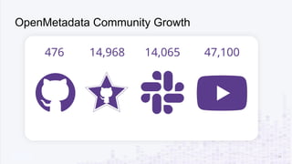 OpenMetadata Community Growth
20
14,968
476 14,065 47,100
 