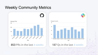 Weekly Community Metrics
21
853 PRs in the last 4 weeks 187 Qs in the last 4 weeks
 