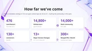 How far we've come
From a metadata catalog at 1.0 to an open context layer for AI at 2.0 — built by the community, in the open.
476
contributors
from 160+ at 1.0
14,800+
GitHub stars
goal 15k almost!
14,000+
Slack community
from 2,800 ·
130+
connectors
from 60+
13+
Major Version Changes
v1.1 v1.13, then v2.0
→
300+
Merged PRs / Month
Sustained over 3 years!
 
