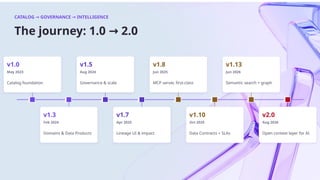 CATALOG GOVERNANCE INTELLIGENCE
→ →
The journey: 1.0 2.0
→
v1.0
May 2023
Catalog foundation
v1.3
Feb 2024
Domains & Data Products
v1.5
Aug 2024
Governance & scale
v1.7
Apr 2025
Lineage UI & impact
v1.8
Jun 2025
MCP server, first-class
v1.10
Oct 2025
Data Contracts + SLAs
v1.13
Jun 2026
Semantic search + graph
v2.0
Aug 2026
Open context layer for AI
 