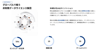 OUR PEOPLE
グローバルで戦う
⾮財務データサイエンス集団 多様性が⽣み出すイノベーション
弊社は創業当初からグローバルな組織づくりを掲げ、現在は世界約10か国から集まっ
た多彩なタレントが在籍しています。異なる⽂化やバックグラウンドを持つメンバー
が協働することで、独⾃の視点とイノベーションを⽣み出しています。
現在の社員数は約50名規模(正社員‧業務委託含む)まで拡⼤し、データサイエンティ
スト、エンジニアを中⼼とした専⾨家集団として、業界最⾼⽔準のサービスを提供し
ています。
70%
エンジニア‧DS⽐率
10
国籍の数
50
チームメンバー
 