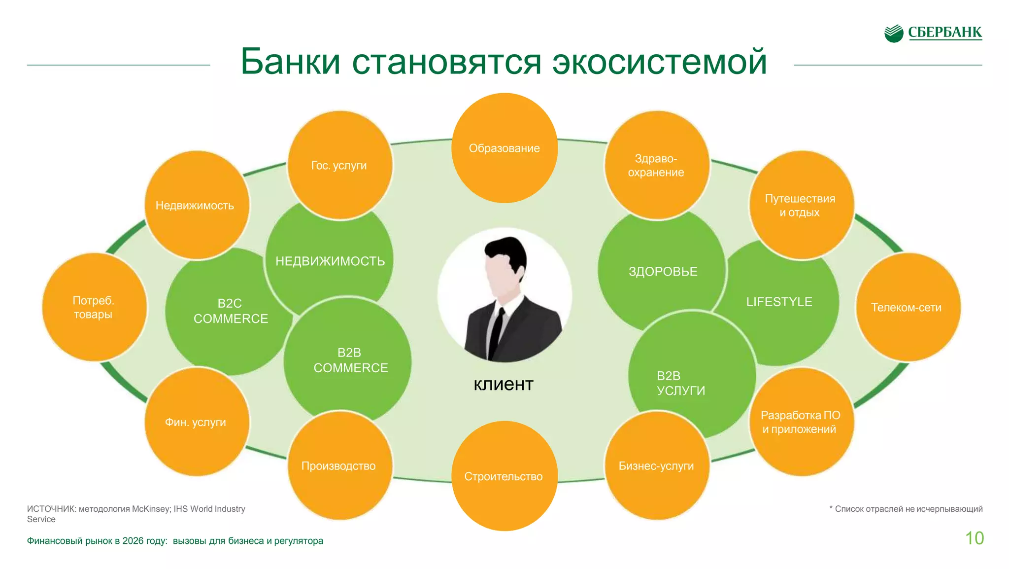 LIFESTYLE
ЗДОРОВЬЕ
B2B
УСЛУГИ
B2C
COMMERCE
НЕДВИЖИМОСТЬ
B2B
COMMERCE
клиент
ИСТОЧНИК: методология McKinsey; IHS World Industry
Service
* Список отраслей не исчерпывающий
Разработка ПО
и приложений
Путешествия
и отдых
Фин. услуги
Недвижимость
Строительство
Образование
Производство
Гос. услуги
Бизнес-услуги
Здраво-
охранение
Телеком-сети
Потреб.
товары
Банки становятся экосистемой
10Финансовый рынок в 2026 году: вызовы для бизнеса и регулятора
 