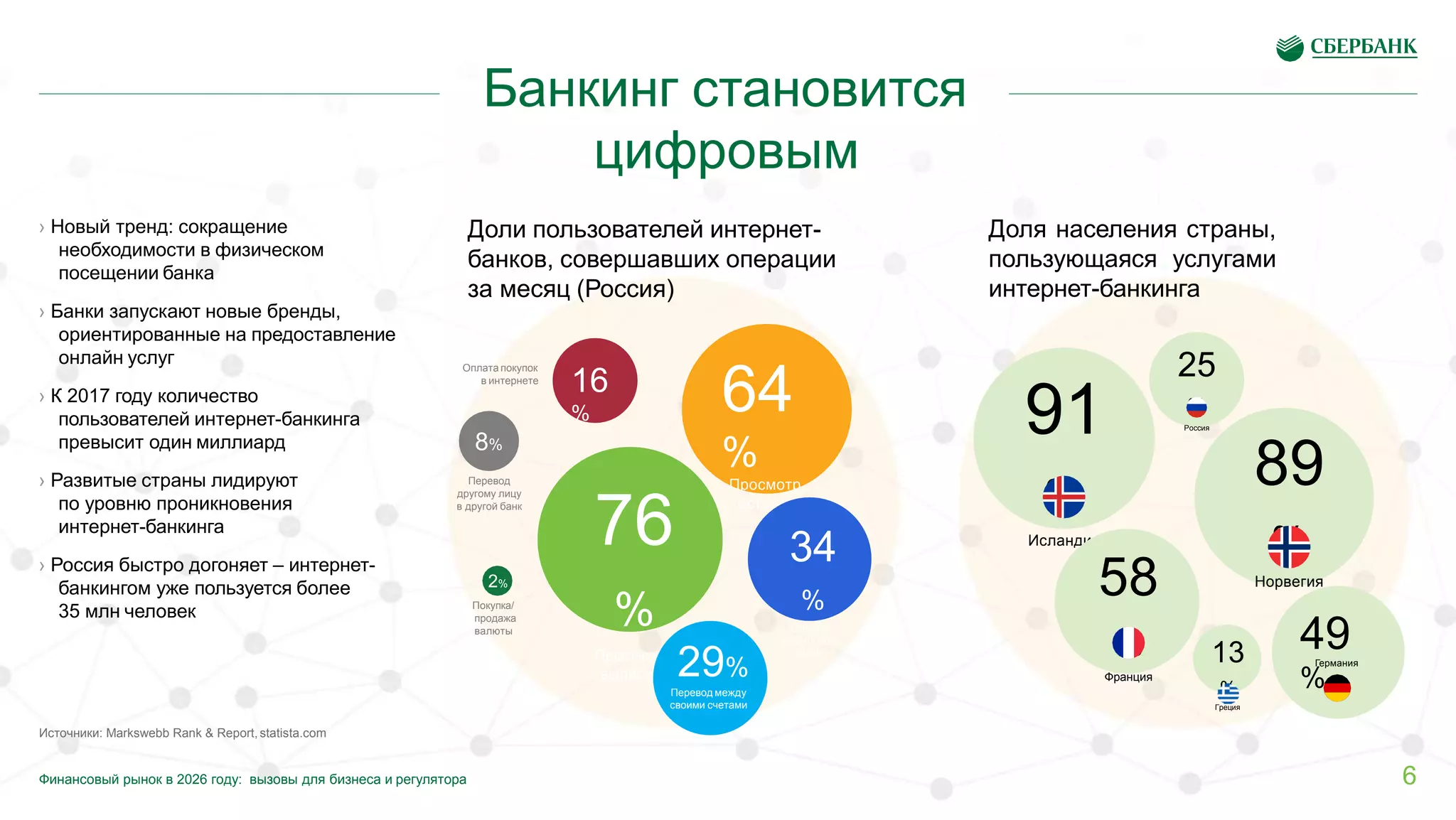 Банкинг становится
› Новый тренд: сокращение
необходимости в физическом
посещении банка
› Банки запускают новые бренды,
ориентированные на предоставление
онлайн услуг
› К 2017 году количество
пользователей интернет-банкинга
превысит один миллиард
› Развитые страны лидируют
по уровню проникновения
интернет-банкинга
› Россия быстро догоняет – интернет-
банкингом уже пользуется более
35 млн человек
Доля населения страны,
пользующаяся услугами
интернет-банкинга
цифровым
Доли пользователей интернет-
банков, совершавших операции
за месяц (Россия)
76
%
Просмотр
выписки
64
%
Просмотр
остатка
34
%
Оплата
мобильной
связи
16
%
Оплата покупок
в интернете
29%
Перевод между
своими счетами
8%
Перевод
другому лицу
в другой банк
2%
Покупка/
продажа
валюты
91
%
Исландия
89
%
Норвегия
58
%
Франция
49
%
Германия
25
%
Россия
13
%
Греция
Источники: Markswebb Rank & Report, statista.com
6Финансовый рынок в 2026 году: вызовы для бизнеса и регулятора
 