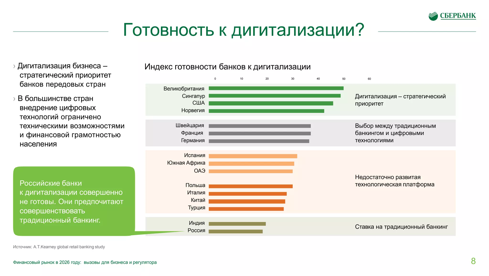Ставка на традиционный банкинг
Недостаточно развитая
технологическая платформа
Источник: A.T.Kearney global retail banking study
50 60
Готовность к дигитализации?
› Дигитализация бизнеса –
стратегический приоритет
банков передовых стран
› В большинстве стран
внедрение цифровых
технологий ограничено
техническими возможностями
и финансовой грамотностью
населения
Индекс готовности банков к дигитализации
0 10 20 30 40
Великобритания
Сингапур
США
Норвегия
Швейцария
Франция
Германия
Испания
Южная Африка
ОАЭ
Польша
Италия
Китай
Турция
Индия
Россия
Дигитализация – стратегический
приоритет
Выбор между традиционным
банкингом и цифровыми
технологиями
Российские банки
к дигитализации совершенно
не готовы. Они предпочитают
совершенствовать
традиционный банкинг.
8Финансовый рынок в 2026 году: вызовы для бизнеса и регулятора
 