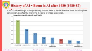 History of AI-• Boom in AI after 1980 (1980-87)
•
Artificial Intelligence – Overview Mr. R. N. Kankrale Department of Information Technology
2012: A breakthrough in deep learning occurs when a neural network wins the ImageNet
competition, significantly improving the state of image recognition.
 