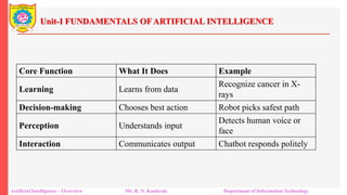 Unit-I FUNDAMENTALS OF ARTIFICIAL INTELLIGENCE
Artificial Intelligence – Overview Mr. R. N. Kankrale Department of Information Technology
Core Function What It Does Example
Learning Learns from data
Recognize cancer in X-
rays
Decision-making Chooses best action Robot picks safest path
Perception Understands input
Detects human voice or
face
Interaction Communicates output Chatbot responds politely
 