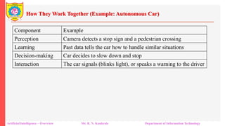 How They Work Together (Example: Autonomous Car)
Artificial Intelligence – Overview Mr. R. N. Kankrale Department of Information Technology
Component Example
Perception Camera detects a stop sign and a pedestrian crossing
Learning Past data tells the car how to handle similar situations
Decision-making Car decides to slow down and stop
Interaction The car signals (blinks light), or speaks a warning to the driver
 
