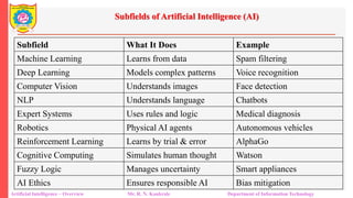 Subfields of Artificial Intelligence (AI)
Artificial Intelligence – Overview Mr. R. N. Kankrale Department of Information Technology
Subfield What It Does Example
Machine Learning Learns from data Spam filtering
Deep Learning Models complex patterns Voice recognition
Computer Vision Understands images Face detection
NLP Understands language Chatbots
Expert Systems Uses rules and logic Medical diagnosis
Robotics Physical AI agents Autonomous vehicles
Reinforcement Learning Learns by trial & error AlphaGo
Cognitive Computing Simulates human thought Watson
Fuzzy Logic Manages uncertainty Smart appliances
AI Ethics Ensures responsible AI Bias mitigation
 