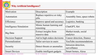 Why Artificial Intelligence?
Artificial Intelligence – Overview Mr. R. N. Kankrale Department of Information Technology
Motivation Description Example
Automation
Replace repetitive or risky
jobs
Assembly lines, space robots
Efficiency Improve speed and accuracy Logistics, banking
Intelligence Simulation
Mimic human learning and
reasoning
ChatGPT, Siri
Big Data
Extract insights from
massive data
Market trends, social
analytics
Decision Support Aid in high-stakes decisions Cancer detection, finance
Personalization Tailor services to users YouTube recommendations
Security Detect threats or anomalies
Intrusion detection,
surveillance
Smart Devices Enable intelligent gadgets Smart homes, Alexa
 
