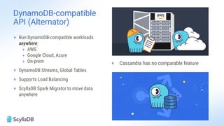 + Run DynamoDB-compatible workloads
anywhere:
+ AWS
+ Google Cloud, Azure
+ On-prem
+ DynamoDB Streams, Global Tables
+ Supports Load Balancing
+ ScyllaDB Spark Migrator to move data
anywhere
DynamoDB-compatible
API (Alternator)
+ Cassandra has no comparable feature
 