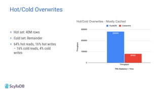 Hot/Cold Overwrites
+ Hot set: 40M rows
+ Cold set: Remainder
+ 64% hot reads, 16% hot writes
– 16% cold reads, 4% cold
writes
 