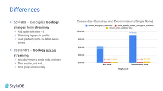 + ScyllaDB – Decouples topology
changes from streaming
+ Add nodes with time ~ 0
+ Streaming happens in parallel
+ Load gradually shifts, via tablet-aware
drivers
+ Cassandra – topology rely on
streaming
+ You add/remove a single node, and wait
+ Then another, and wait…
+ Time grows incrementally
Differences
 