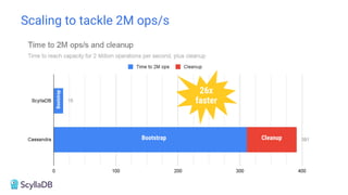 Bootstrap
Bootstrap Cleanup
Scaling to tackle 2M ops/s
Bootstrap
Bootstrap Cleanup
26x
faster
 