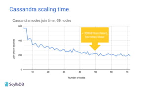 Bootstrap
Bootstrap Cleanup
Cassandra scaling time
< 300GB transferred,
becomes linear
 