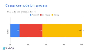 Cassandra node join process
 