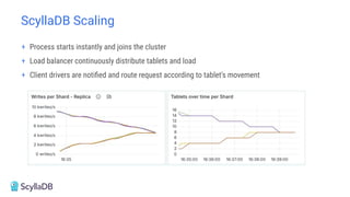 ScyllaDB Scaling
+ Process starts instantly and joins the cluster
+ Load balancer continuously distribute tablets and load
+ Client drivers are notiﬁed and route request according to tablet's movement
 