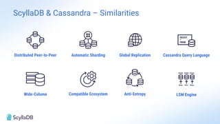ScyllaDB & Cassandra – Similarities
Distributed Peer-to-Peer Automatic Sharding Global Replication Cassandra Query Language
Wide-Column Compatible Ecosystem Anti-Entropy LSM Engine
 