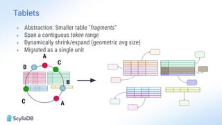 Tablets
A
C
B
C
A
B
+ Abstraction: Smaller table "fragments"
+ Span a contiguous token range
+ Dynamically shrink/expand (geometric avg size)
+ Migrated as a single unit
 