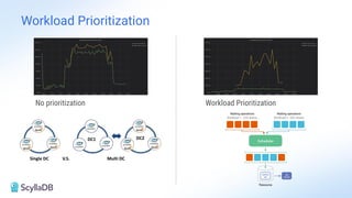 Workload Prioritization
No prioritization Workload Prioritization
 