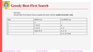 Greedy Best-First Search
Artificial Intelligence – Unit-II Mr. R. N. Kankrale Department of Information Technology
f(n)=h(n)
Greedy Best-First Search always expands the node with the smallest heuristic value.
Step OPEN List CLOSED List
1 A —
2 C, B, D A
3 G, B, D A, C
4 Goal, B, D A, C, G
5 — A, C, G, Goal
 