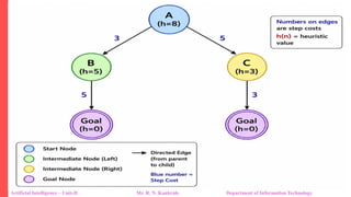 Consistent Heuristic
Artificial Intelligence – Unit-II Mr. R. N. Kankrale Department of Information Technology
 