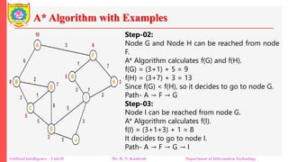 A* Algorithm with Examples
Artificial Intelligence – Unit-II Mr. R. N. Kankrale Department of Information Technology
Step-02:
Node G and Node H can be reached from node
F.
A* Algorithm calculates f(G) and f(H).
f(G) = (3+1) + 5 = 9
f(H) = (3+7) + 3 = 13
Since f(G) < f(H), so it decides to go to node G.
Path- A → F → G
Step-03:
Node I can be reached from node G.
A* Algorithm calculates f(I).
f(I) = (3+1+3) + 1 = 8
It decides to go to node I.
Path- A → F → G → I
 