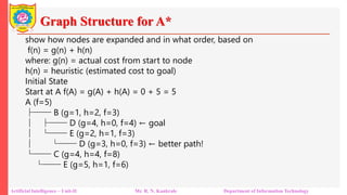 Graph Structure for A*
Artificial Intelligence – Unit-II Mr. R. N. Kankrale Department of Information Technology
show how nodes are expanded and in what order, based on
f(n) = g(n) + h(n)
where: g(n) = actual cost from start to node
h(n) = heuristic (estimated cost to goal)
Initial State
Start at A f(A) = g(A) + h(A) = 0 + 5 = 5
A (f=5)
├── B (g=1, h=2, f=3)
│ ├── D (g=4, h=0, f=4) ← goal
│ └── E (g=2, h=1, f=3)
│ └── D (g=3, h=0, f=3) ← better path!
└── C (g=4, h=4, f=8)
└── E (g=5, h=1, f=6)
 