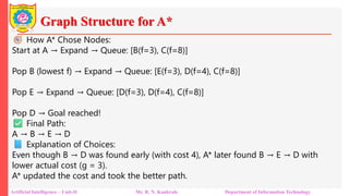 Graph Structure for A*
Artificial Intelligence – Unit-II Mr. R. N. Kankrale Department of Information Technology
How A* Chose Nodes:
Start at A → Expand → Queue: [B(f=3), C(f=8)]
Pop B (lowest f) → Expand → Queue: [E(f=3), D(f=4), C(f=8)]
Pop E → Expand → Queue: [D(f=3), D(f=4), C(f=8)]
Pop D → Goal reached!
Final Path:
A → B → E → D
Explanation of Choices:
Even though B → D was found early (with cost 4), A* later found B → E → D with
lower actual cost (g = 3).
A* updated the cost and took the better path.
 