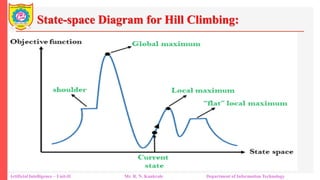 State-space Diagram for Hill Climbing:
Artificial Intelligence – Unit-II Mr. R. N. Kankrale Department of Information Technology
 