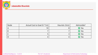 Admissible Heuristic
Artificial Intelligence – Unit-II Mr. R. N. Kankrale Department of Information Technology
Node Actual Cost to Goal (h^*(n)) Heuristic (h(n)) Admissible?
A 10 8 Yes
B 7 7 Yes
C 5 3 Yes
D 4 4 Yes
 