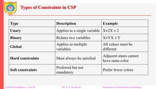 Types of Constraints in CSP
Artificial Intelligence – Unit-II Mr. R. N. Kankrale Department of Information Technology
Type Description Example
Unary Applies to a single variable X≠2X ≠ 2
Binary Relates two variables X≠YX ≠ Y
Global
Applies to multiple
variables
All values must be
different
Hard constraints Must always be satisfied
Adjacent states cannot
have same color
Soft constraints
Preferred but not
mandatory
Prefer fewer colors
 