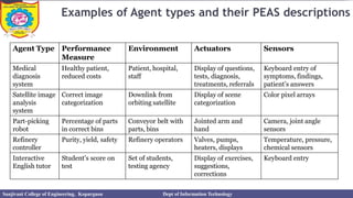 Examples of Agent types and their PEAS descriptions
Agent Type Performance
Measure
Environment Actuators Sensors
Medical
diagnosis
system
Healthy patient,
reduced costs
Patient, hospital,
staff
Display of questions,
tests, diagnosis,
treatments, referrals
Keyboard entry of
symptoms, findings,
patient’s answers
Satellite image
analysis
system
Correct image
categorization
Downlink from
orbiting satellite
Display of scene
categorization
Color pixel arrays
Part-picking
robot
Percentage of parts
in correct bins
Conveyor belt with
parts, bins
Jointed arm and
hand
Camera, joint angle
sensors
Refinery
controller
Purity, yield, safety Refinery operators Valves, pumps,
heaters, displays
Temperature, pressure,
chemical sensors
Interactive
English tutor
Student’s score on
test
Set of students,
testing agency
Display of exercises,
suggestions,
corrections
Keyboard entry
Sanjivani College of Engineering, Kopargaon Dept of Information Technology
 