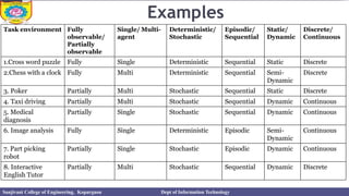 Examples
Task environment Fully
observable/
Partially
observable
Single/ Multi-
agent
Deterministic/
Stochastic
Episodic/
Sequential
Static/
Dynamic
Discrete/
Continuous
1.Cross word puzzle Fully Single Deterministic Sequential Static Discrete
2.Chess with a clock Fully Multi Deterministic Sequential Semi-
Dynamic
Discrete
3. Poker Partially Multi Stochastic Sequential Static Discrete
4. Taxi driving Partially Multi Stochastic Sequential Dynamic Continuous
5. Medical
diagnosis
Partially Single Stochastic Sequential Dynamic Continuous
6. Image analysis Fully Single Deterministic Episodic Semi-
Dynamic
Continuous
7. Part picking
robot
Partially Single Stochastic Episodic Dynamic Continuous
8. Interactive
English Tutor
Partially Multi Stochastic Sequential Dynamic Discrete
Sanjivani College of Engineering, Kopargaon Dept of Information Technology
 