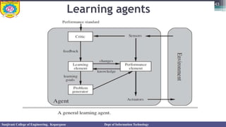 Learning agents
43
Sanjivani College of Engineering, Kopargaon Dept of Information Technology
 